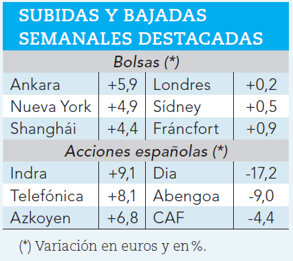 Mayores subidas y caídas bursátiles de la semana pasada.